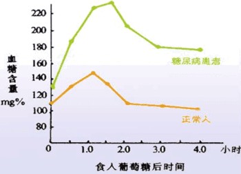 影响糖耐量试验的因素